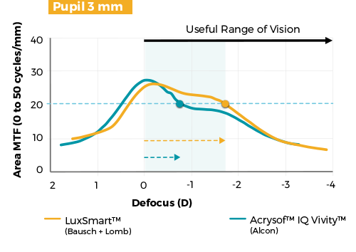 depth-of-focus-LuxSmart™-vs-Acrysof™-IQ-Vivity™